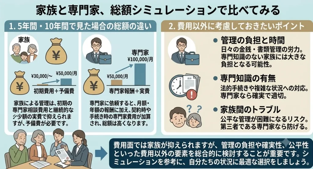 compared the costs of having a family member handle voluntary guardianship versus hiring a professional 02
