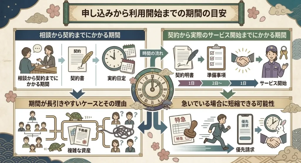 from application to start of service identity guarantee services 03