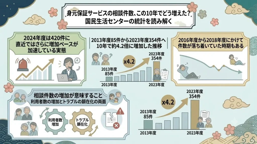 number of inquiries regarding identity guarantee services quadruples over 10 years 01