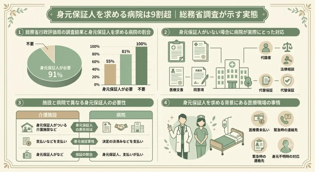 the reality 90 persent of hospitals require a guarantor 01