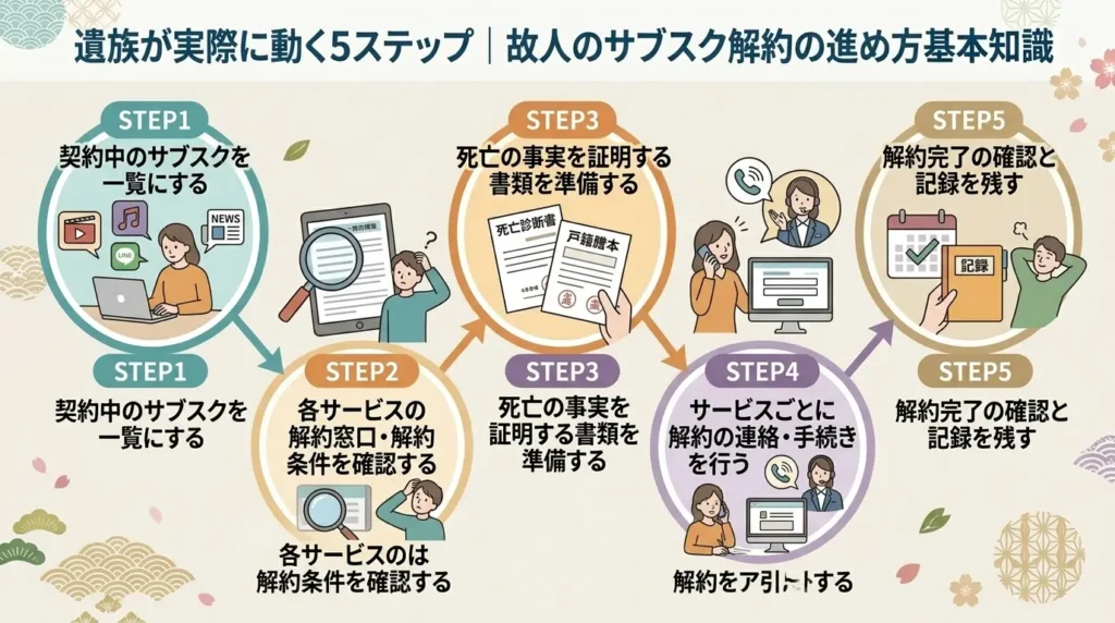 5 steps for surviving family members to cancel deceased person subscriptions 03