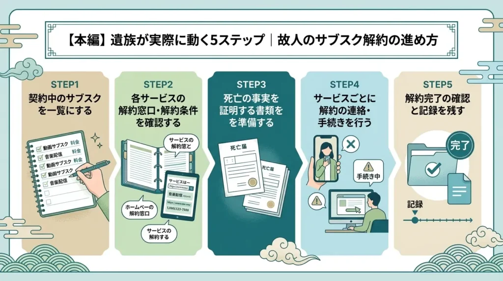 5 steps for the bereaved how to cancel the deceased subscriptions 03