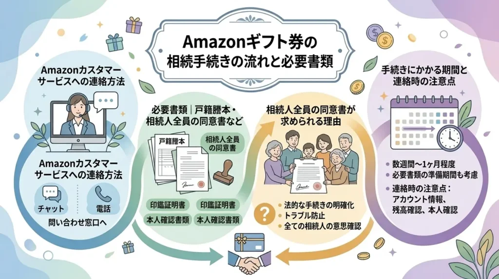can amazon gift cards be inherited 01