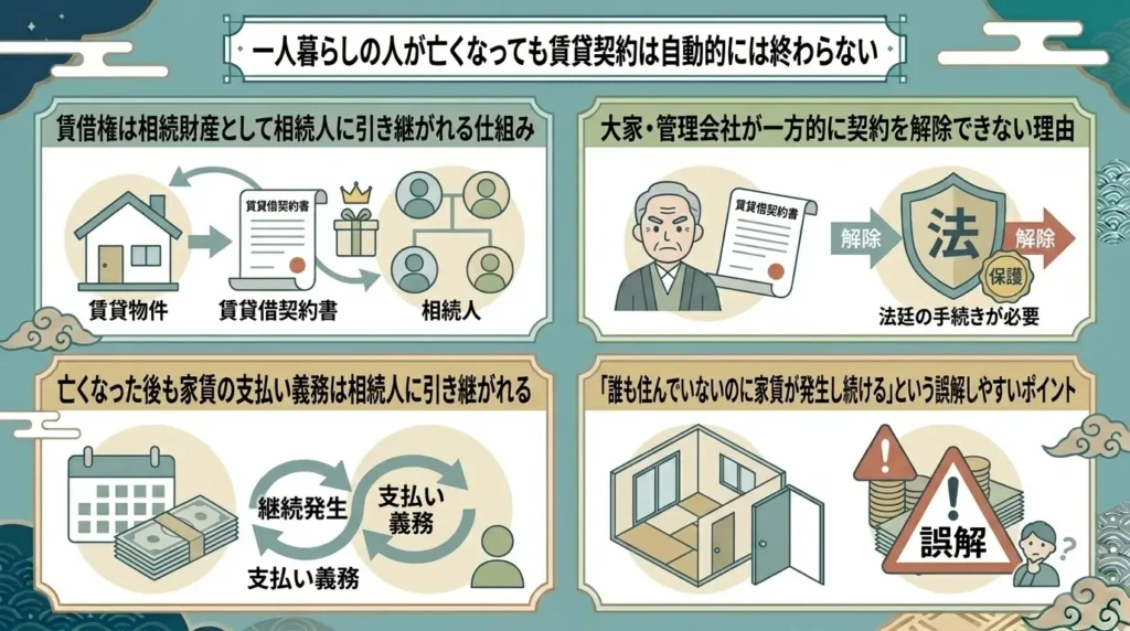 what happens to the lease agreement when someone living alone dies 03