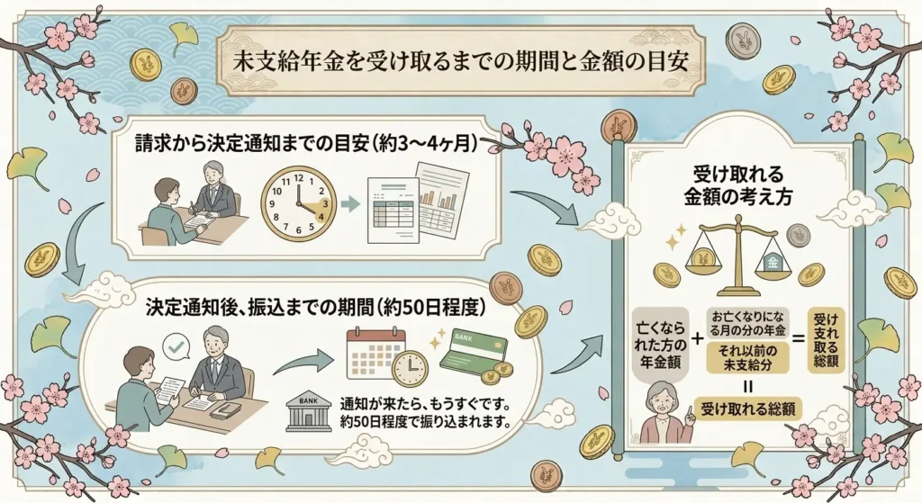who can claim unpaid pension explanation of the order of acceptance and required documents 07